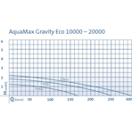        Oase Aquamax Gravity Eco 10000