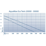        Oase Aquamax Eco Twin 30000